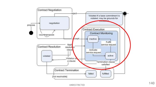 10/ Conceptualizing Smart Contracts - Page 5